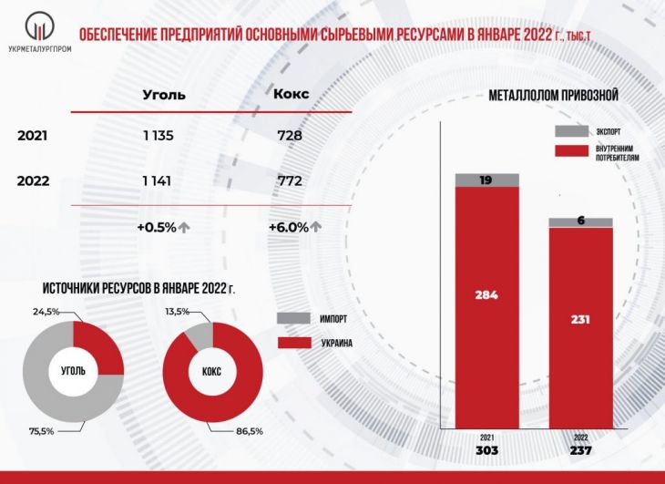 Итоги работы ГМК Украины в январе 2022 г.